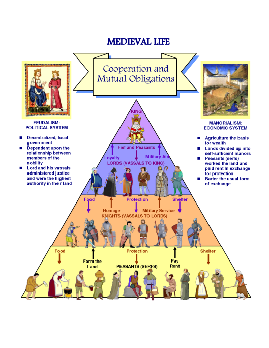 feudalsystemchart.png